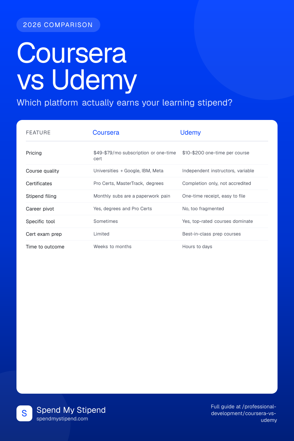 Coursera vs Udemy 2026 comparison table: pricing, course quality, certificates, stipend reimbursement, career pivot fit, tool-specific training, certification exam prep, and time to outcome, with Spend My Stipend branding.